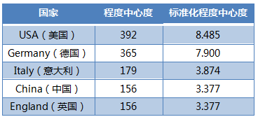 人为智能产业主题技术的国际竞争(图5) 人为智能产业主题技术的国际竞争(图5)