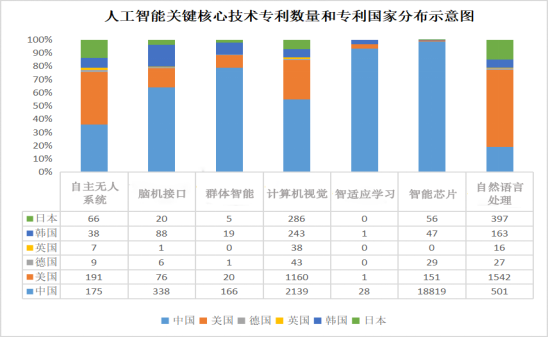 人为智能产业主题技术的国际竞争(图9) 人为智能产业主题技术的国际竞争(图9)