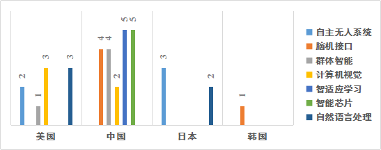 人为智能产业主题技术的国际竞争(图10) 人为智能产业主题技术的国际竞争(图10)